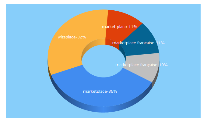 Top 5 Keywords send traffic to wizaplace.com