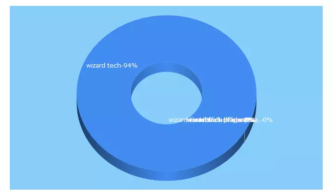 Top 5 Keywords send traffic to wizard-tech.net