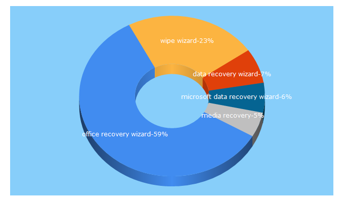 Top 5 Keywords send traffic to wizardrecovery.com