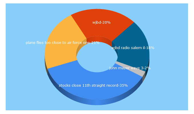 Top 5 Keywords send traffic to wjbdradio.com