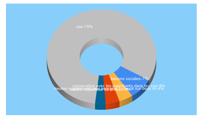 Top 5 Keywords send traffic to wk-rh.fr