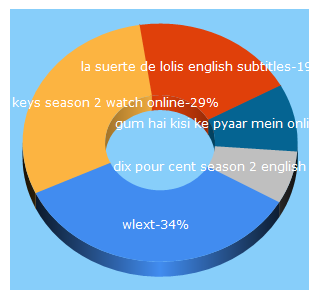 Top 5 Keywords send traffic to wlext.is