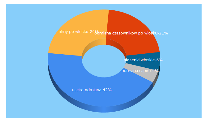 Top 5 Keywords send traffic to wloskielove.pl