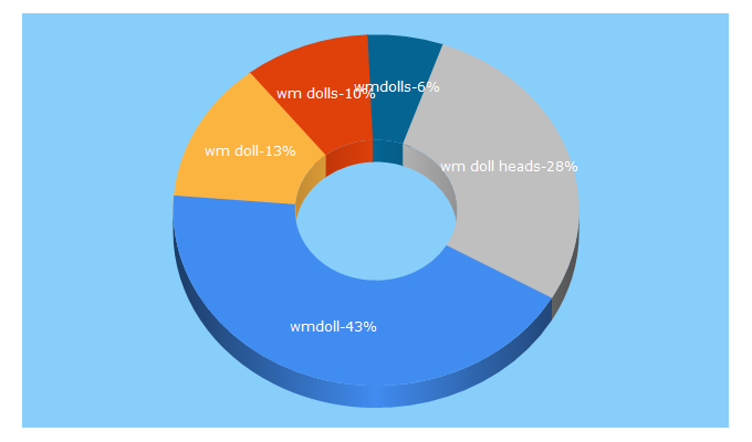 Top 5 Keywords send traffic to wmdolls.com