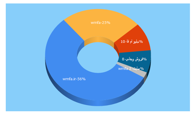 Top 5 Keywords send traffic to wmfa.ir