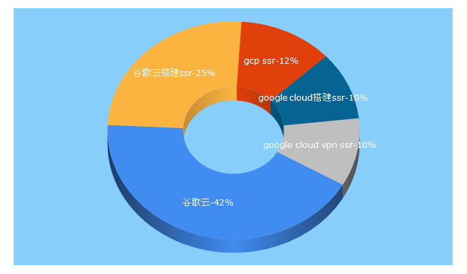 Top 5 Keywords send traffic to wmsoho.com