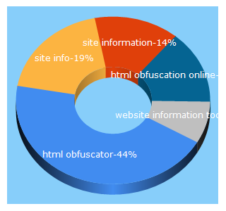 Top 5 Keywords send traffic to wmtips.com