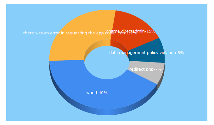 Top 5 Keywords send traffic to wned.nl