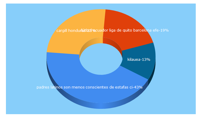 Top 5 Keywords send traffic to wnenespanol.com