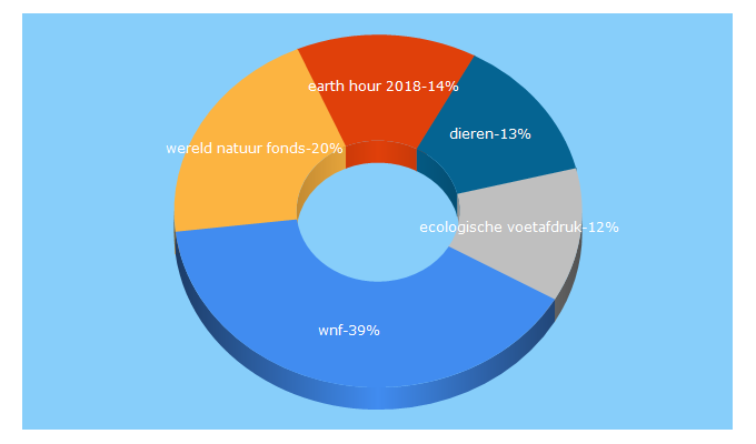 Top 5 Keywords send traffic to wnf.nl