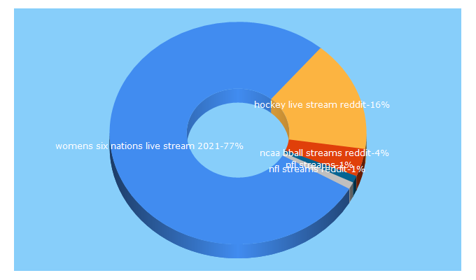 Top 5 Keywords send traffic to wnu365.com