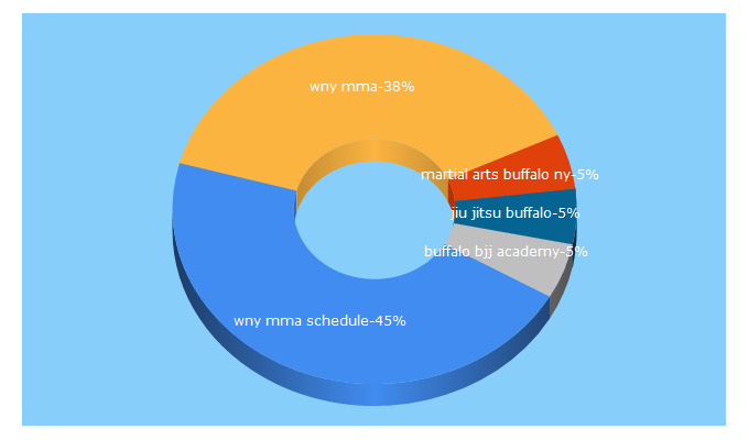 Top 5 Keywords send traffic to wnymma.com