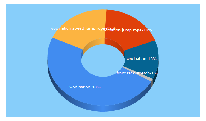 Top 5 Keywords send traffic to wodnationgear.com