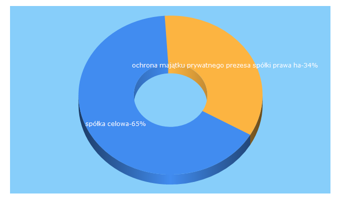 Top 5 Keywords send traffic to wojciechgil.pl