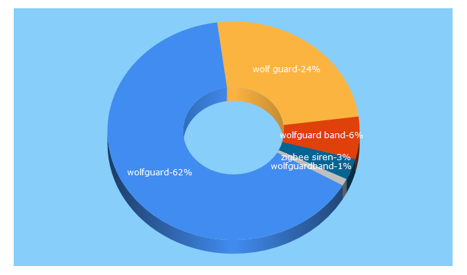 Top 5 Keywords send traffic to wolf-guard.com