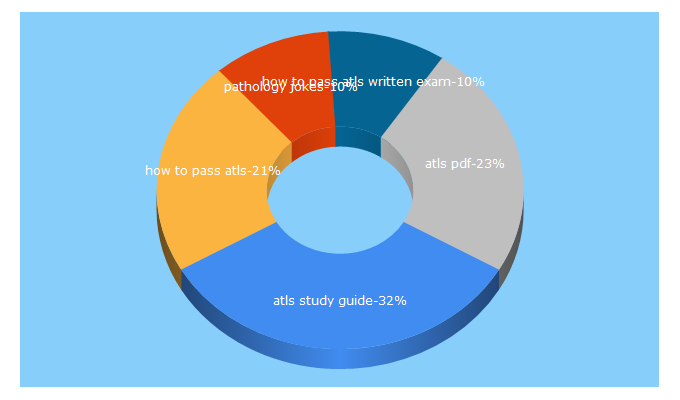 Top 5 Keywords send traffic to wolfescape.com