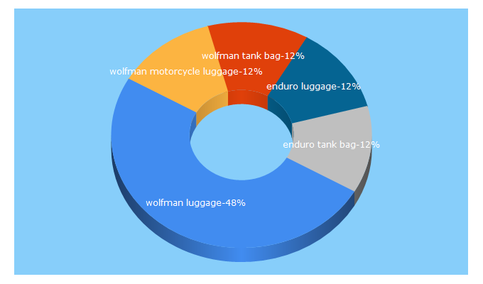 Top 5 Keywords send traffic to wolfmanluggage.com