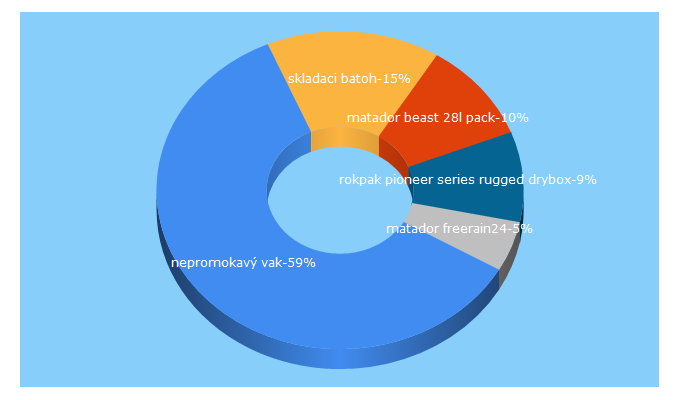 Top 5 Keywords send traffic to wolfox.cz