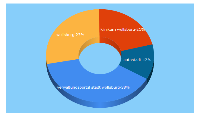 Top 5 Keywords send traffic to wolfsburg.de
