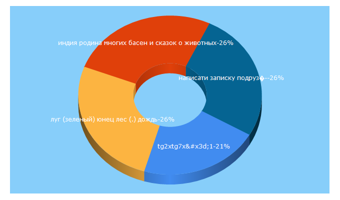 Top 5 Keywords send traffic to wolpik.ru