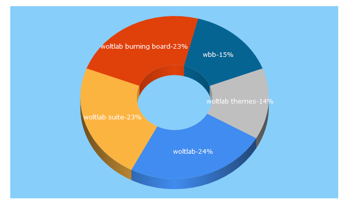 Top 5 Keywords send traffic to woltlab.com
