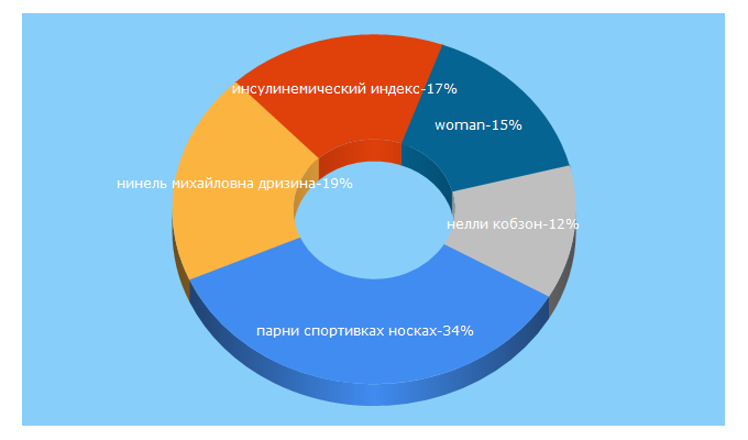 Top 5 Keywords send traffic to woman.ru