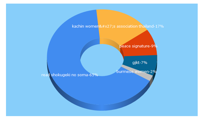 Top 5 Keywords send traffic to womenofburma.org