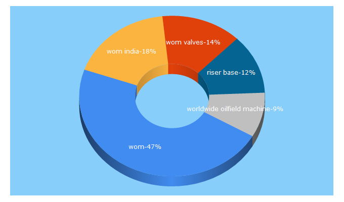 Top 5 Keywords send traffic to womusa.com