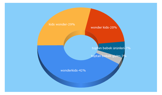 Top 5 Keywords send traffic to wonderkids.com