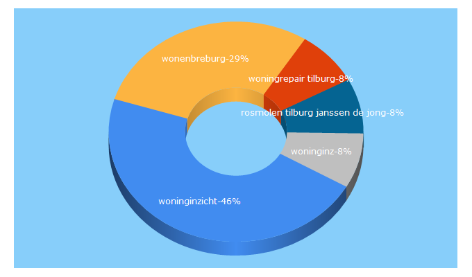 Top 5 Keywords send traffic to wonenbreburg.nl