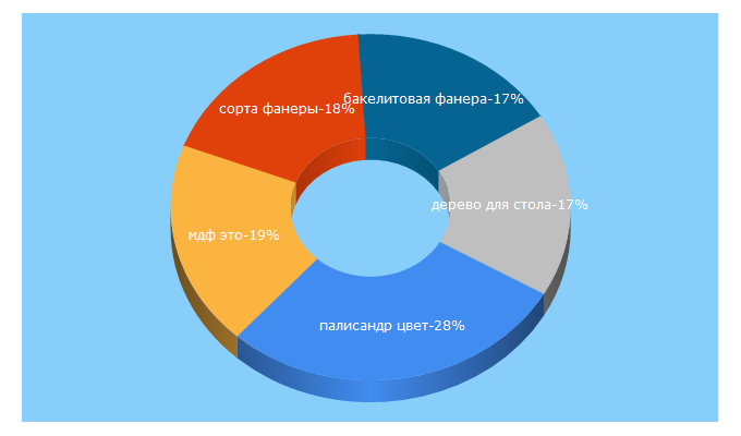 Top 5 Keywords send traffic to wood-prom.ru