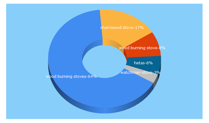 Top 5 Keywords send traffic to woodburningstoves.com