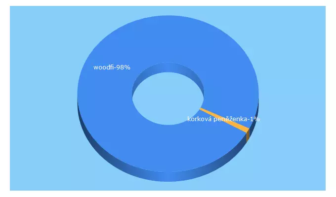 Top 5 Keywords send traffic to woodfi.cz