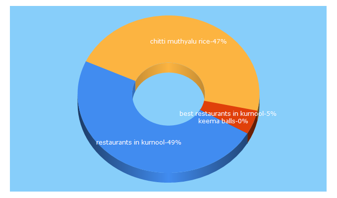 Top 5 Keywords send traffic to woodfirebiryani.com