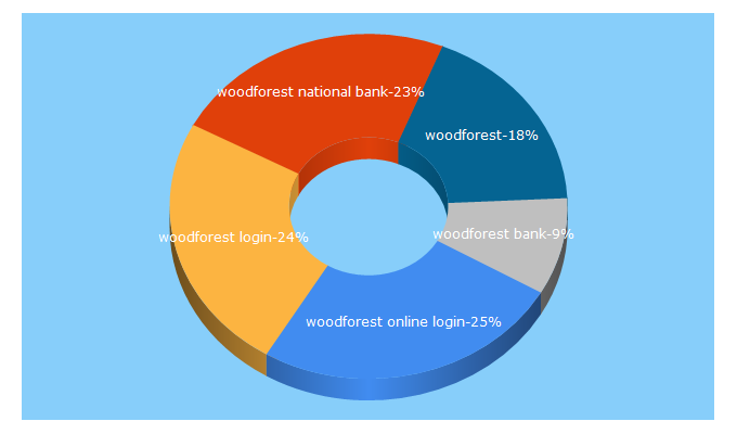 Top 5 Keywords send traffic to woodforest.com