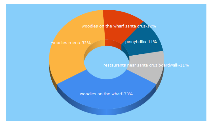 Top 5 Keywords send traffic to woodiescafe.net