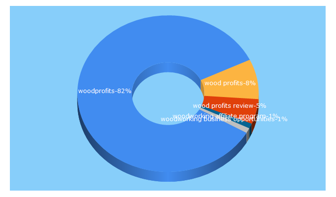 Top 5 Keywords send traffic to woodprofits.com
