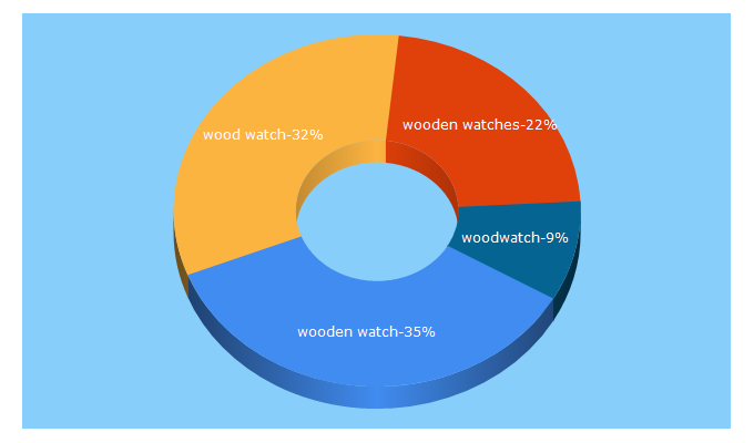 Top 5 Keywords send traffic to woodwatchtimes.com