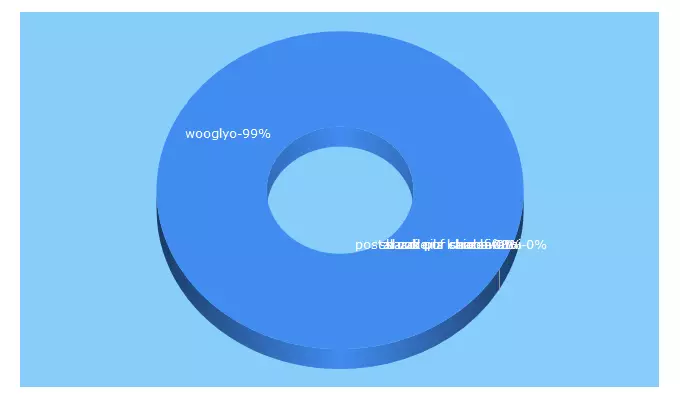 Top 5 Keywords send traffic to wooglyo.com.pk