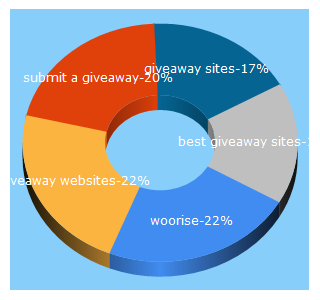 Top 5 Keywords send traffic to woorise.com
