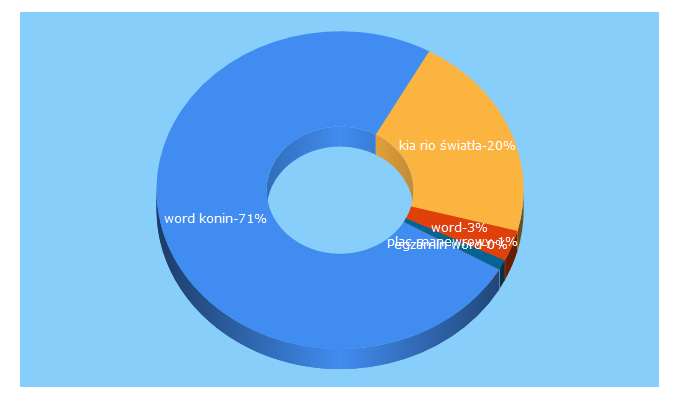 Top 5 Keywords send traffic to word.konin.pl