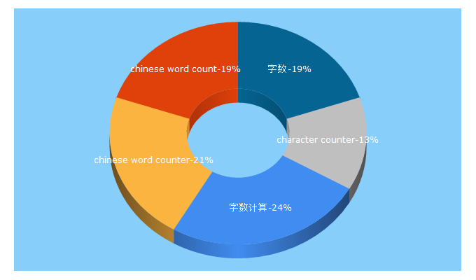 Top 5 Keywords send traffic to wordcount.asia