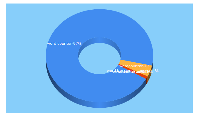 Top 5 Keywords send traffic to wordcounter.com