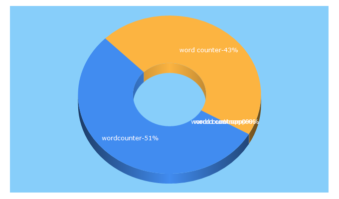 Top 5 Keywords send traffic to wordcounterapp.com