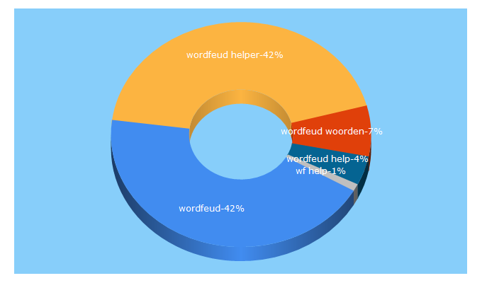 Top 5 Keywords send traffic to wordfeud.help