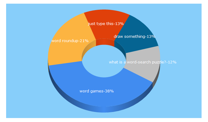 Top 5 Keywords send traffic to wordgames.com