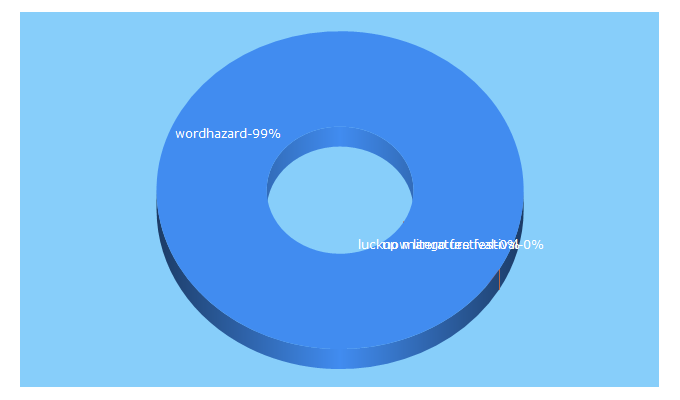 Top 5 Keywords send traffic to wordhazard.com