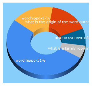 Top 5 Keywords send traffic to wordhippo.com