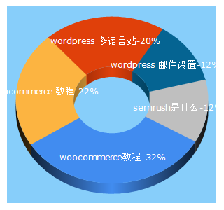Top 5 Keywords send traffic to wordpresshy.com