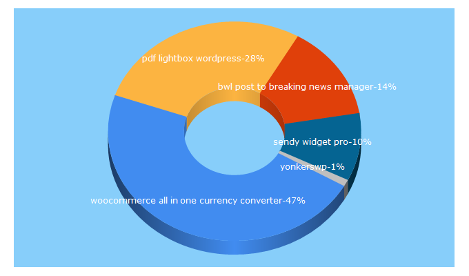 Top 5 Keywords send traffic to wordpressuniverse.com